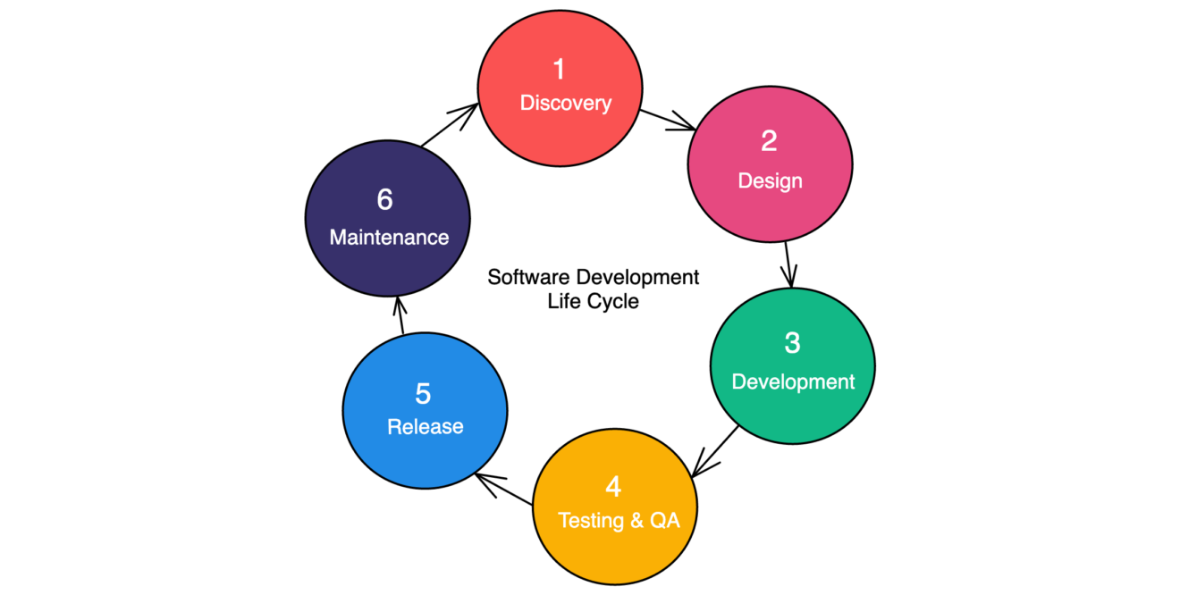 Full-cycle development process