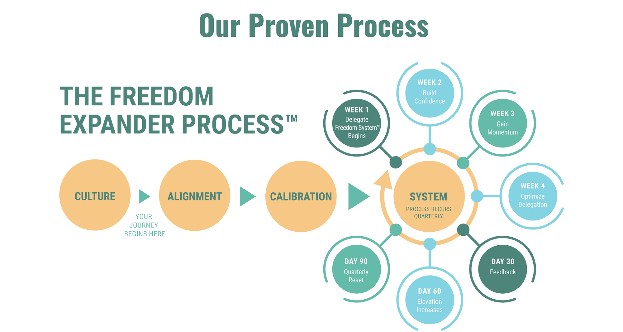 Proven processes